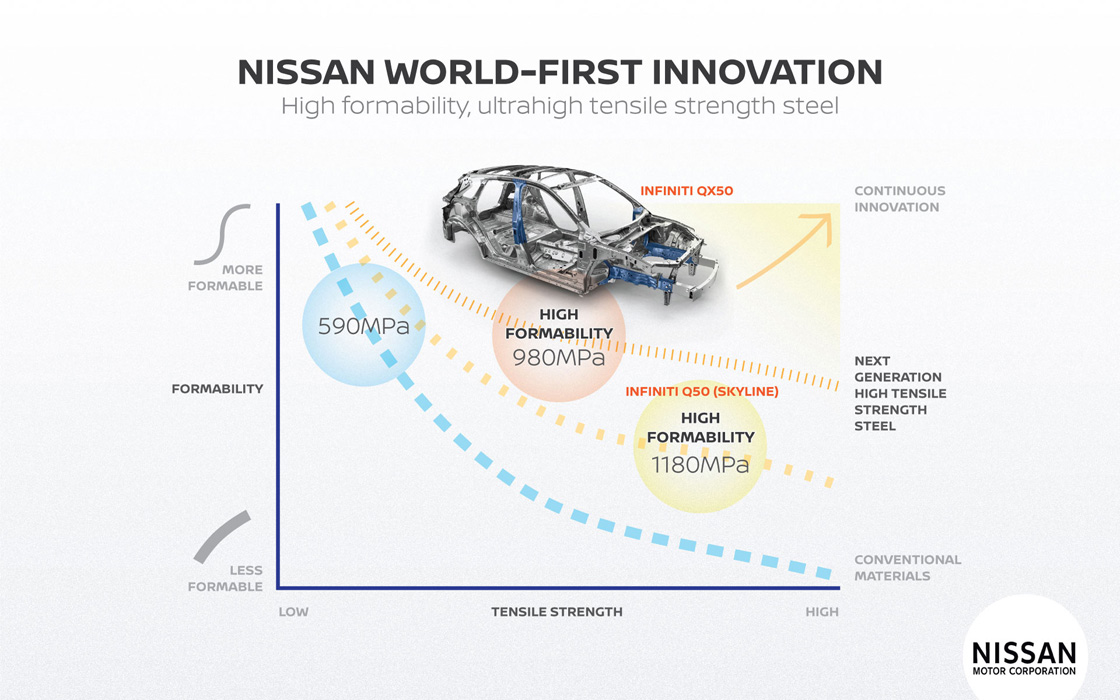 Χάλυβας υπερυψηλής αντοχής στα νέα Nissan - Infiniti