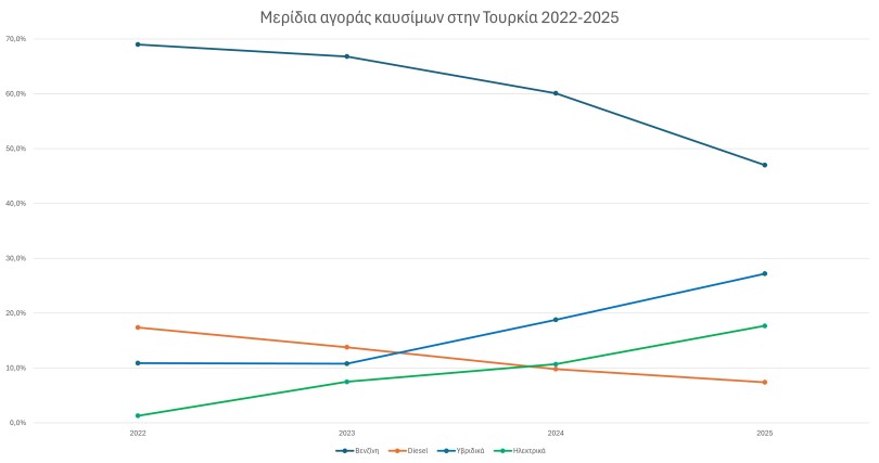 poliseis-pwliseis-aftokiniton-autokiniton-tourkia-turkey-pososta-2022-2025