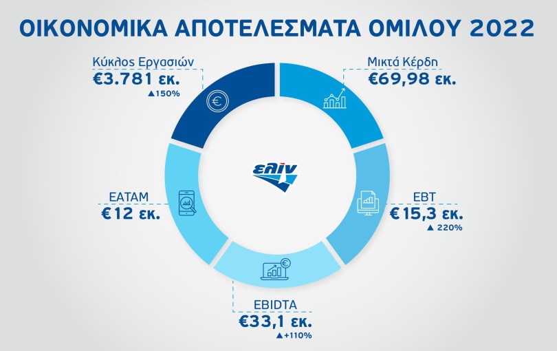 ELIN Apotelesmata 2022