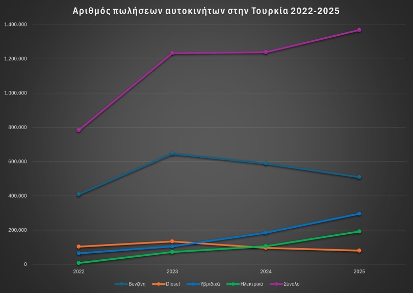 poliseis-pwliseis-aftokiniton-autokiniton-tourkia-turkey-2022-2025