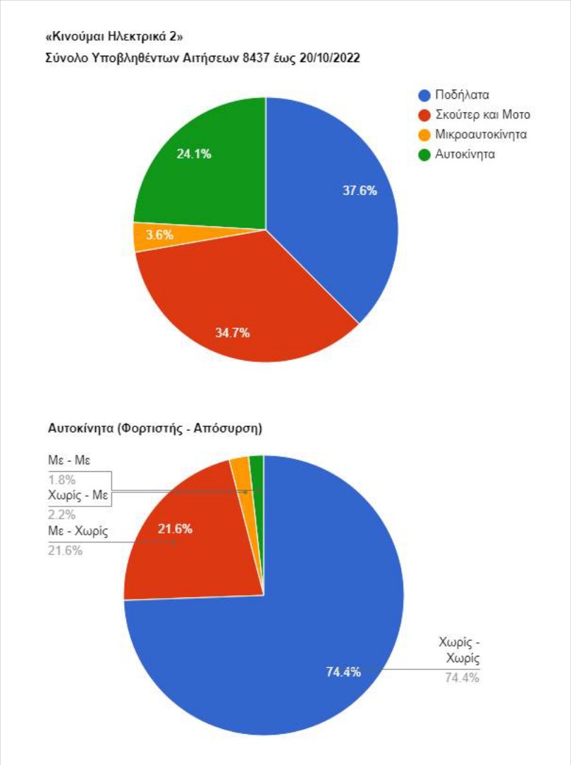 kinoumai-ilektrika-2-statistika