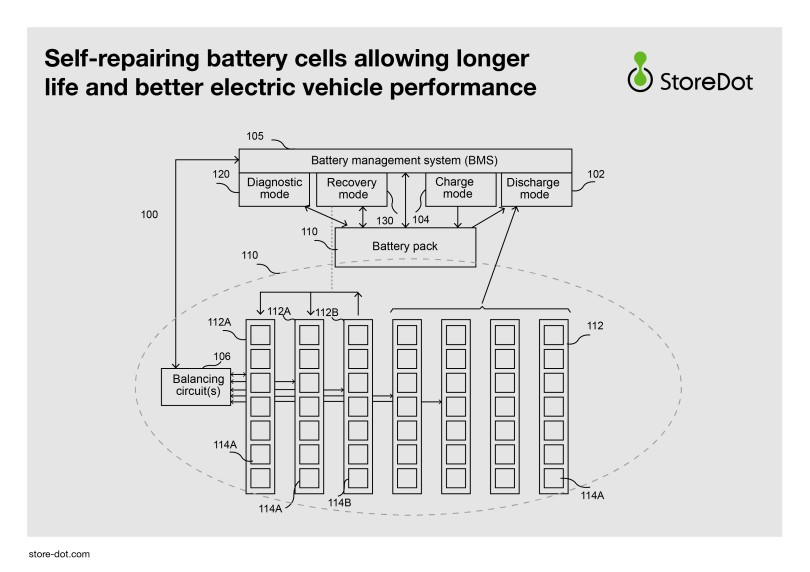 Storedot, self repairing battery cells
