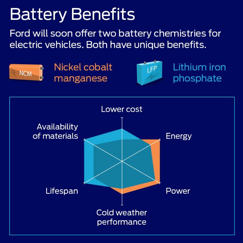 FORD LFP vs NCM batteries