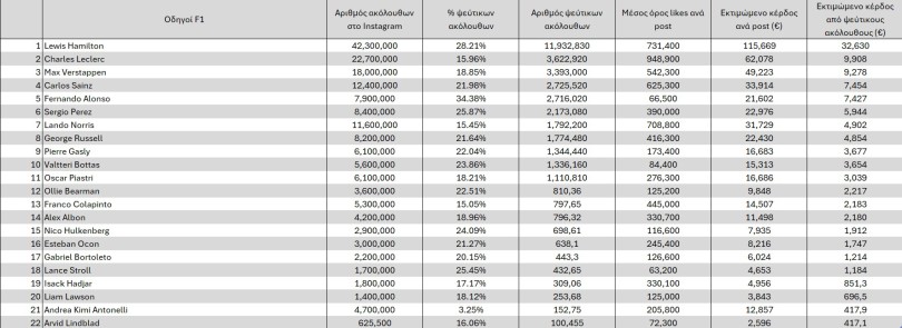 odigoi-drivers-f1-kerdi-instagram-fake-followers
