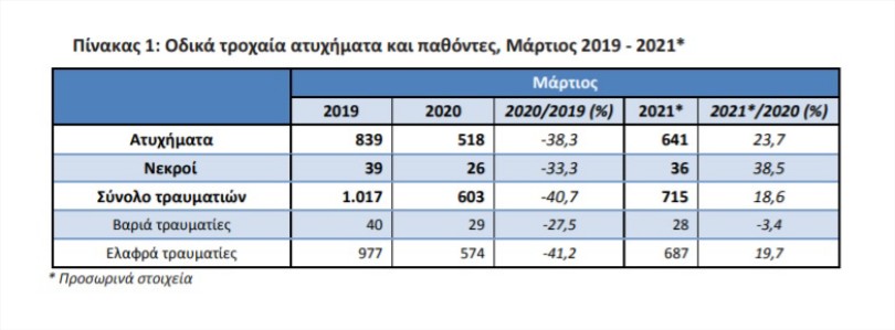Odika-troxaia-pathontes-martios-2019-2021