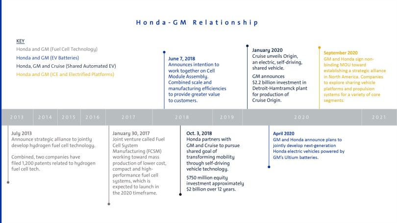 GM-Honda-Partnership