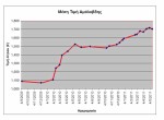 Το ράλλυ στις τιμές καυσίμων