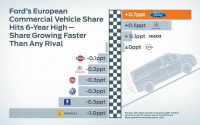 Ford: Ρεκόρ πωλήσεων επαγγελματικών οχημάτων στην Ευρώπη