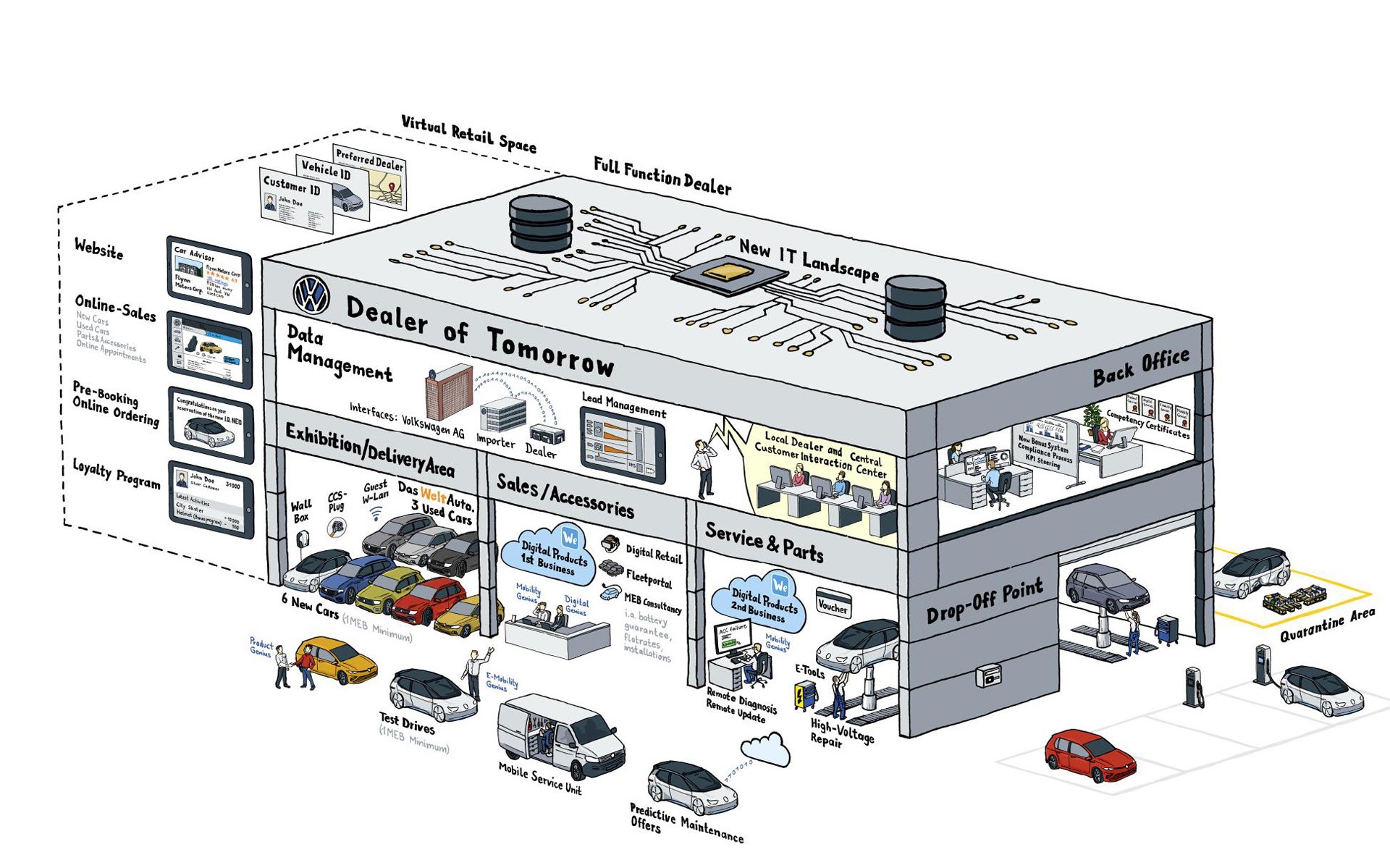 Η Volkswagen αλλάζει την εμπειρία αγοράς και σέρβις