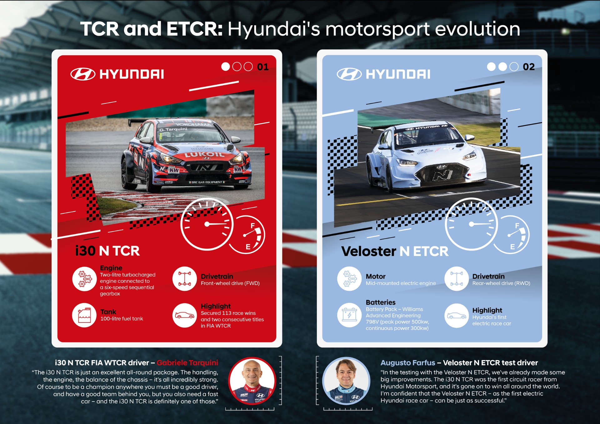 Veloster N ETCR: Το 1ο ηλεκτρικό αγωνιστικό αυτοκίνητο της Hyundai είναι εδώ!