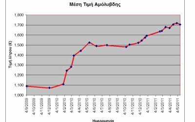 Το ράλλυ στις τιμές καυσίμων