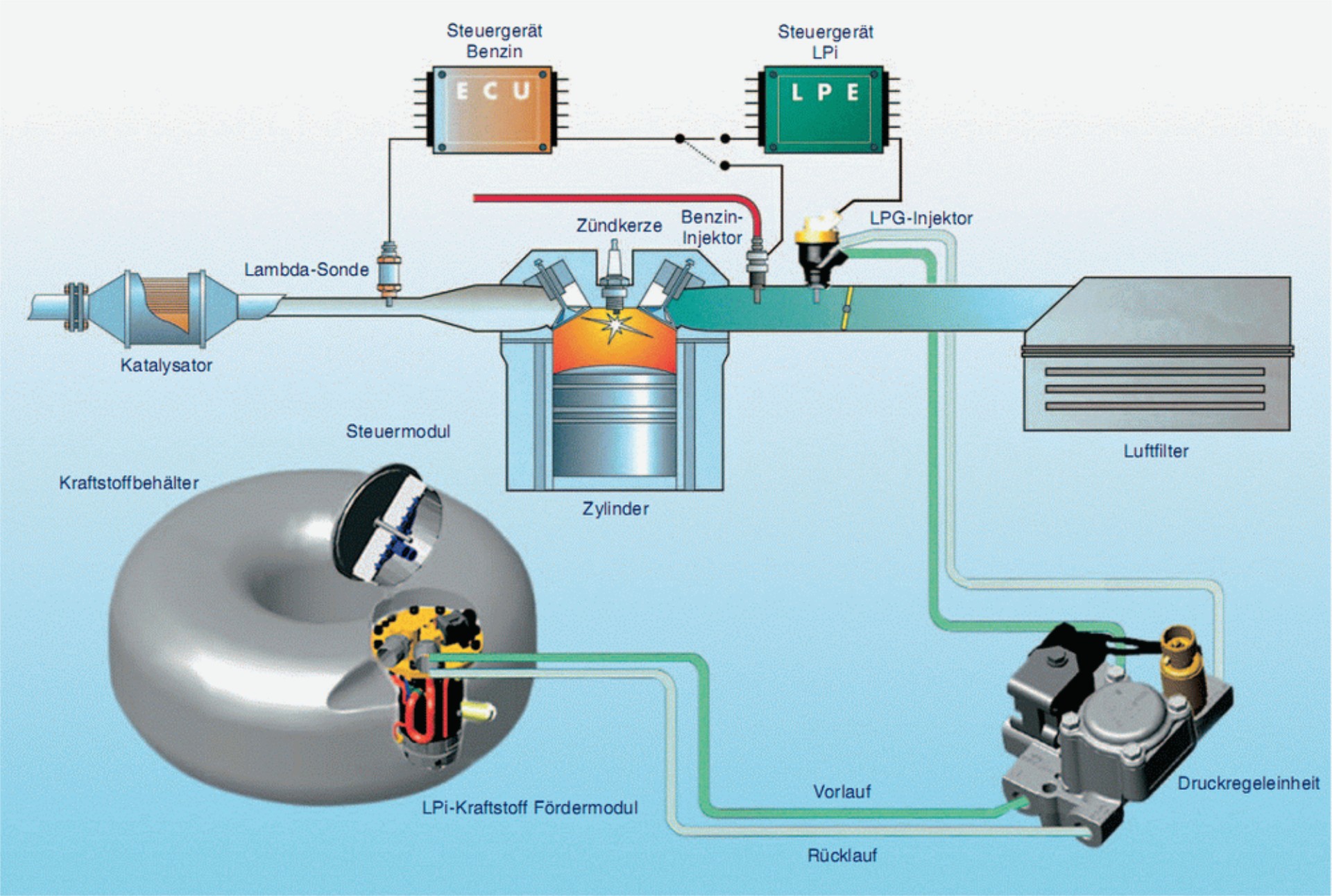 Προσφορά Multifuel Drive LPG σε όλα τα Toyota