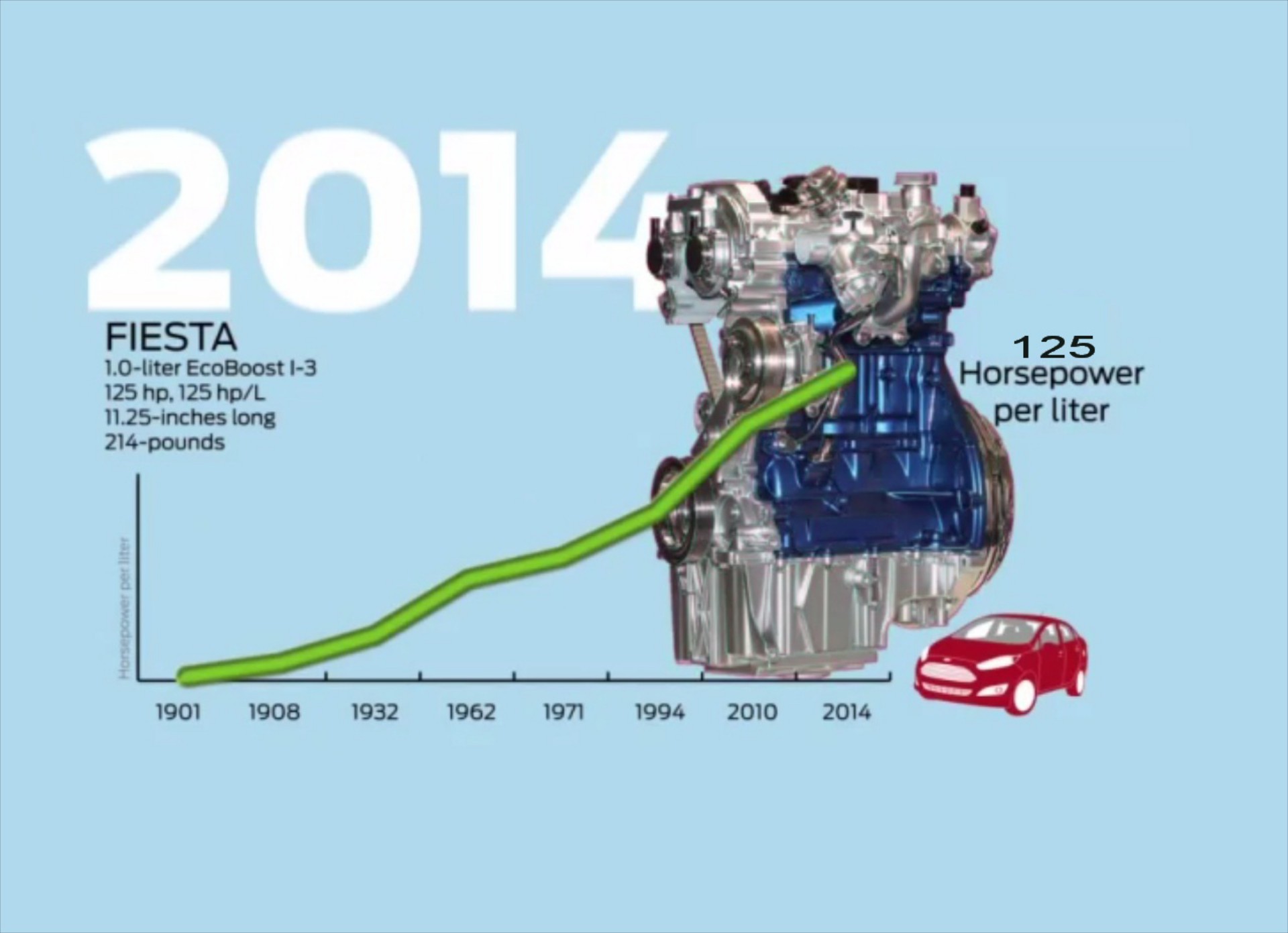 Ford 1901-2012: Η εξέλιξη στην ιπποδύναμη