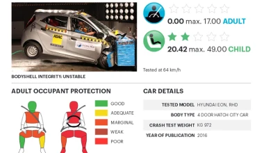 «Μηδέν» ασφάλεια από 5 ινδικών προδιαγραφών μοντέλα