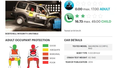 «Μηδέν» ασφάλεια από 5 ινδικών προδιαγραφών μοντέλα