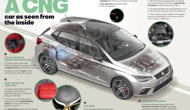 Πώς λειτουργεί ένα αυτοκίνητο με φυσικό αέριο;