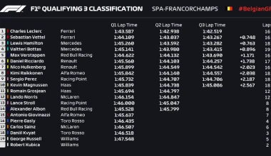 GP Βελγίου: Pole position για τον ιπτάμενο Leclerc!