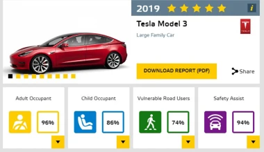 Αυτά είναι τα ασφαλέστερα αυτοκίνητα σε κάθε κατηγορία
