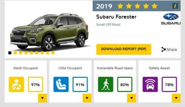 Αυτά είναι τα ασφαλέστερα αυτοκίνητα σε κάθε κατηγορία