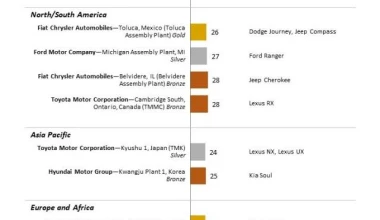 Ποια είναι η πιο αξιόπιστη αυτοκινητοβιομηχανία; 