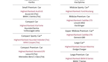 Ποια είναι η πιο αξιόπιστη αυτοκινητοβιομηχανία;