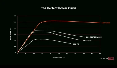 Tesla Model S Plaid: Αυτό είναι το ταχύτερο αυτοκίνητο παραγωγής στον κόσμο