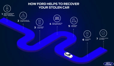 H Ford βρήκε τον τρόπο για να εντοπίζει τα κλεμμένα αυτοκίνητα