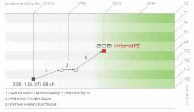 Peugeot 208 Hybrid FE Concept


