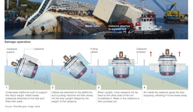 Όρθιο το Costa Concordia