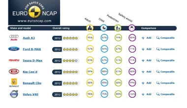 Euro NCAP: crash test για 6 νέα μοντέλα
