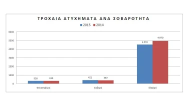 Τροχαία: λιγότερα ατυχήματα, περισσότερα θύματα