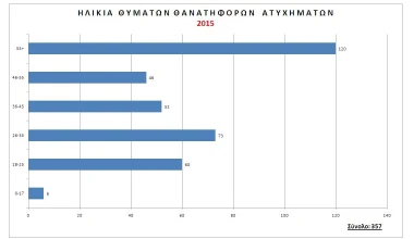 Τροχαία: λιγότερα ατυχήματα, περισσότερα θύματα