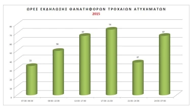 Τροχαία: λιγότερα ατυχήματα, περισσότερα θύματα