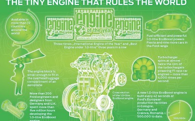 Χατ τρικ για τον 1.000άρη EcoBoost