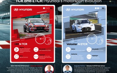 Veloster N ETCR: Το 1ο ηλεκτρικό αγωνιστικό αυτοκίνητο της Hyundai είναι εδώ!