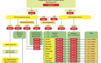 Πόσα χρήματα παίρνουν οι ομάδες από την F1;