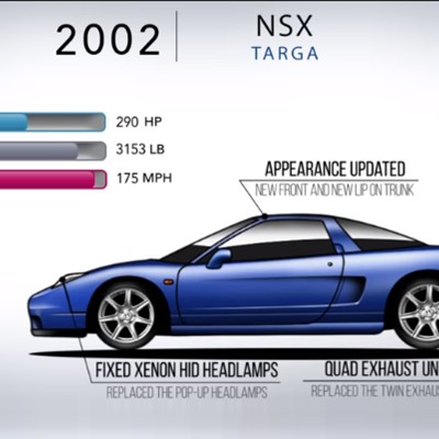Εσείς γνωρίζατε πόσα Honda NSX έχουν παρουσιαστεί; (video)